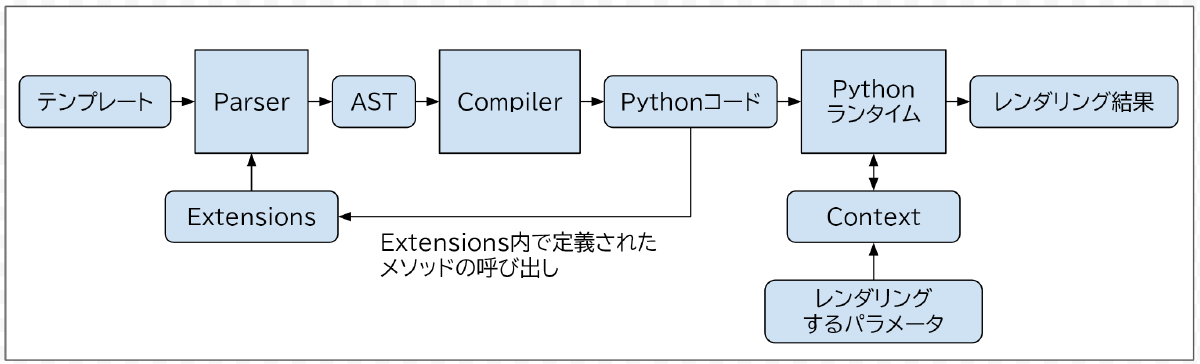 Jinjaでのレンダリングの仕組み
